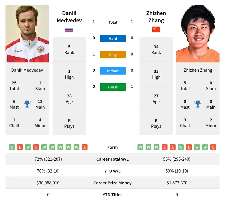 Medvedev Zhang H2h Summary Stats 2nd July 2024