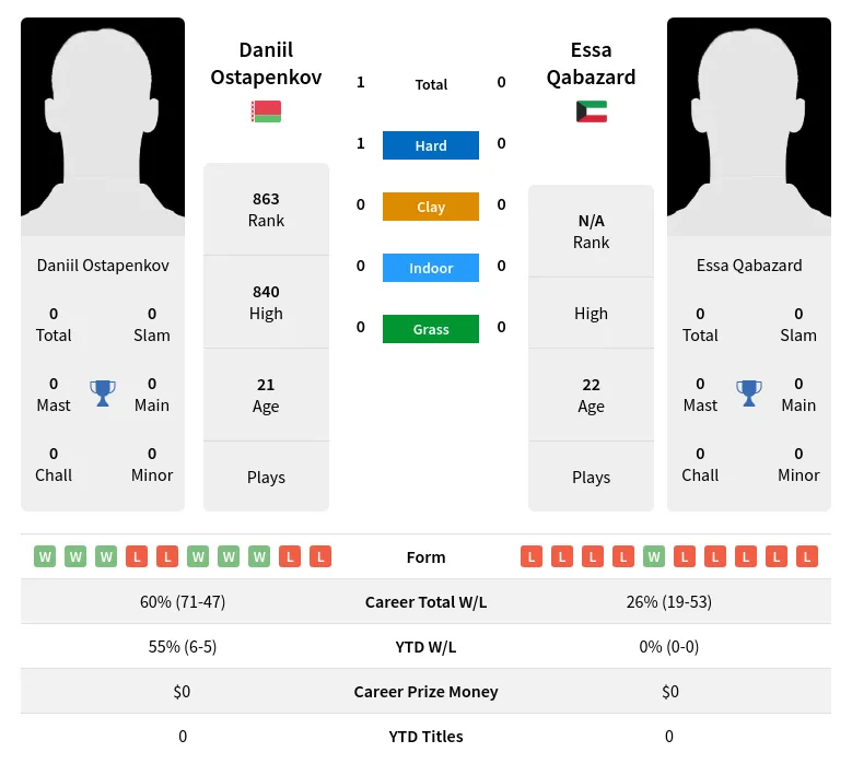 Ostapenkov Qabazard H2h Summary Stats 16th June 2024