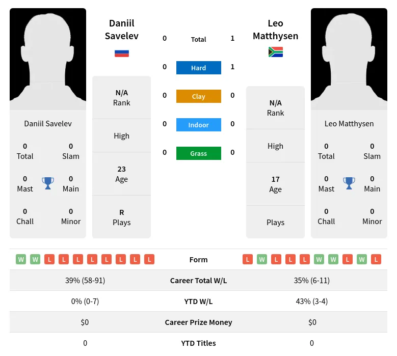 Savelev Matthysen H2h Summary Stats 3rd July 2024