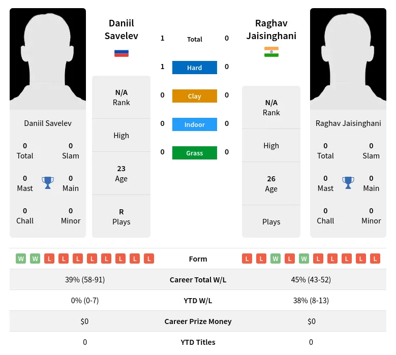 Savelev Jaisinghani H2h Summary Stats 19th April 2024