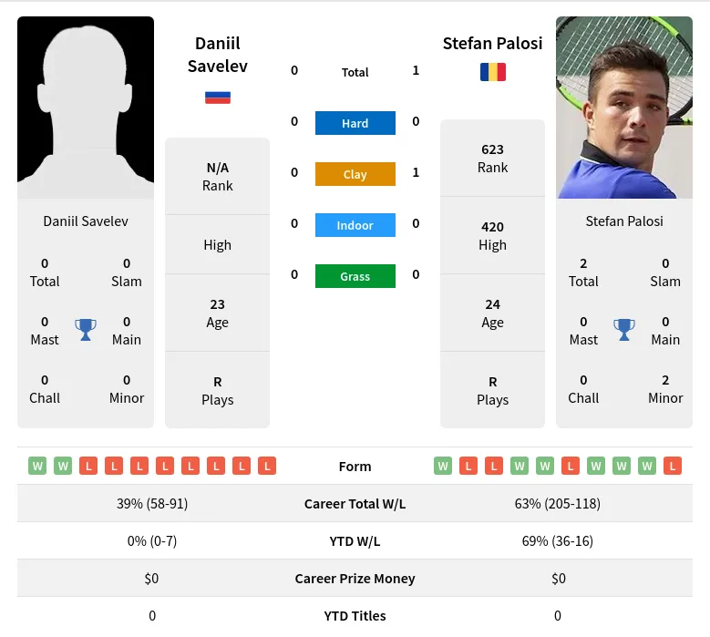 Savelev Palosi H2h Summary Stats 23rd April 2024