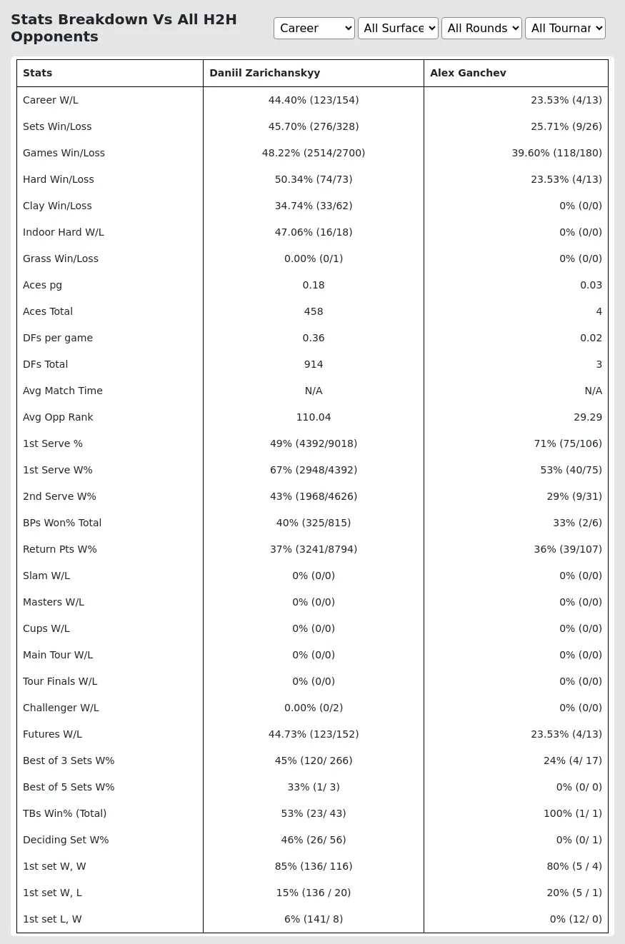 Alex Ganchev Daniil Zarichanskyy Prediction Stats 