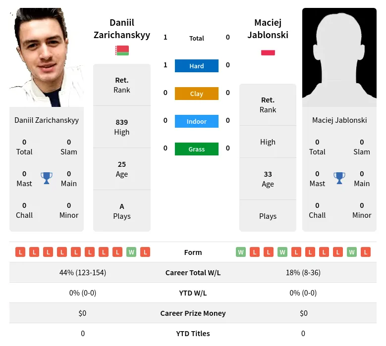 Zarichanskyy Jablonski H2h Summary Stats 19th April 2024