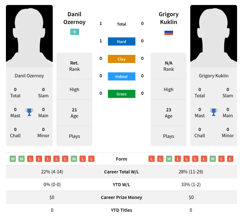 Ozernoy Kuklin H2h Summary Stats 28th March 2024