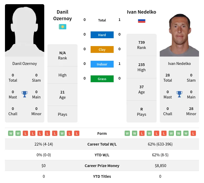 Ozernoy Nedelko H2h Summary Stats 16th April 2024