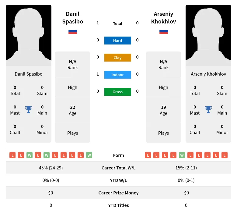 Spasibo Khokhlov H2h Summary Stats 18th April 2024