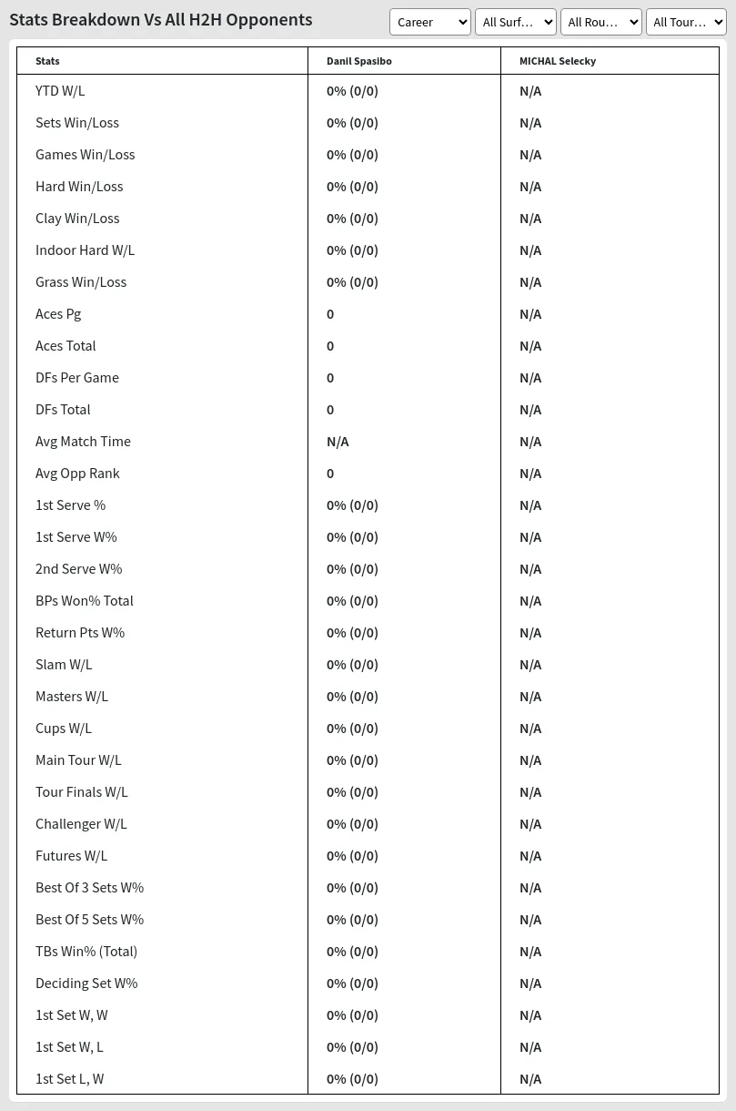 Danil Spasibo MICHAL Selecky Prediction Stats 