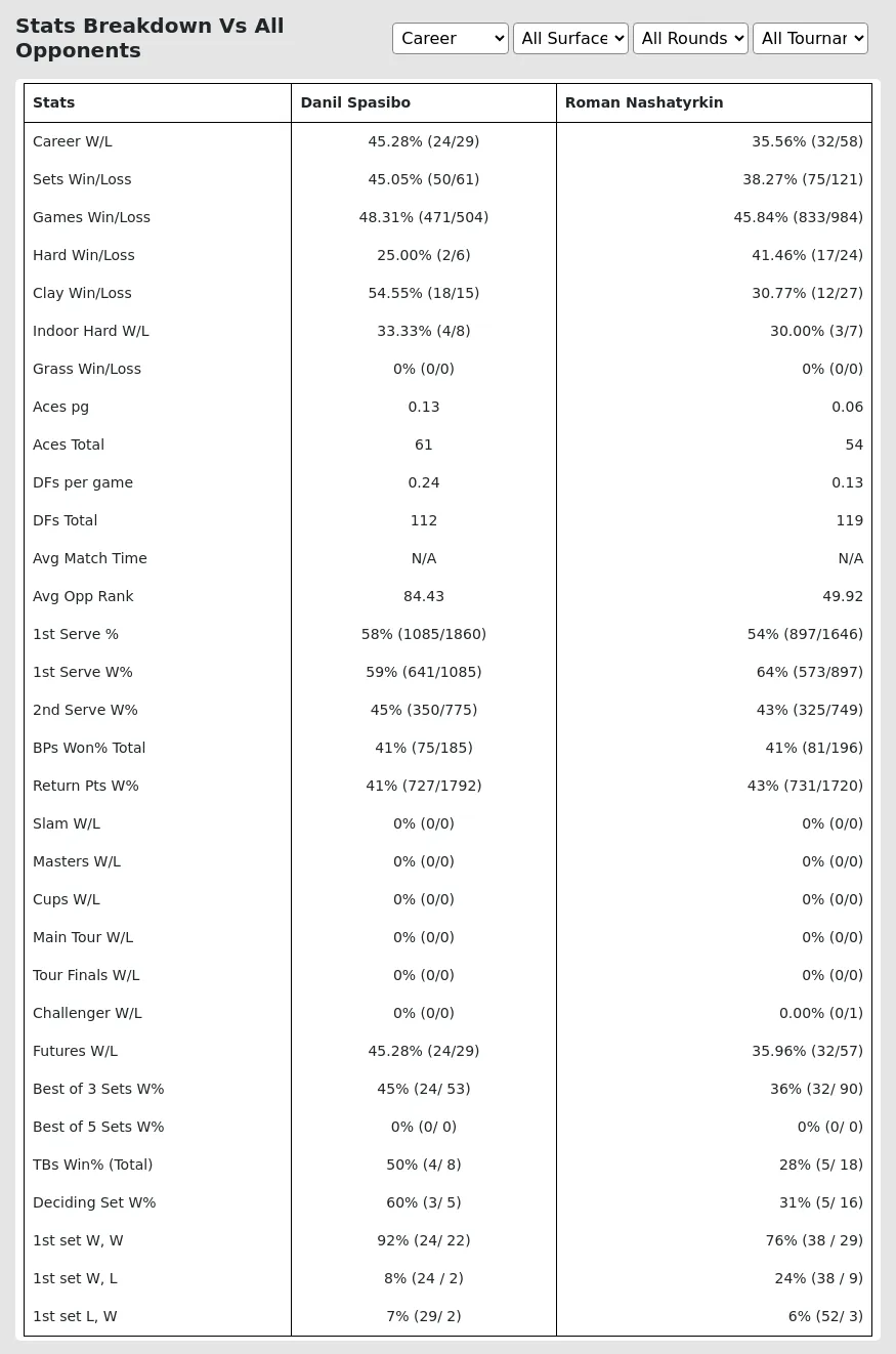 Danil Spasibo Roman Nashatyrkin Prediction Stats 