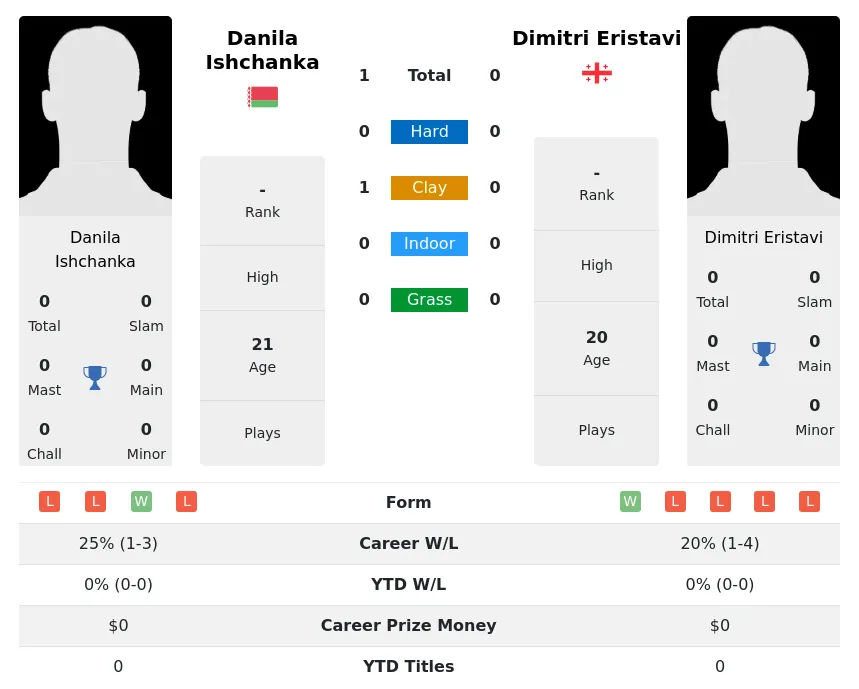 Ishchanka Eristavi H2h Summary Stats 19th April 2024