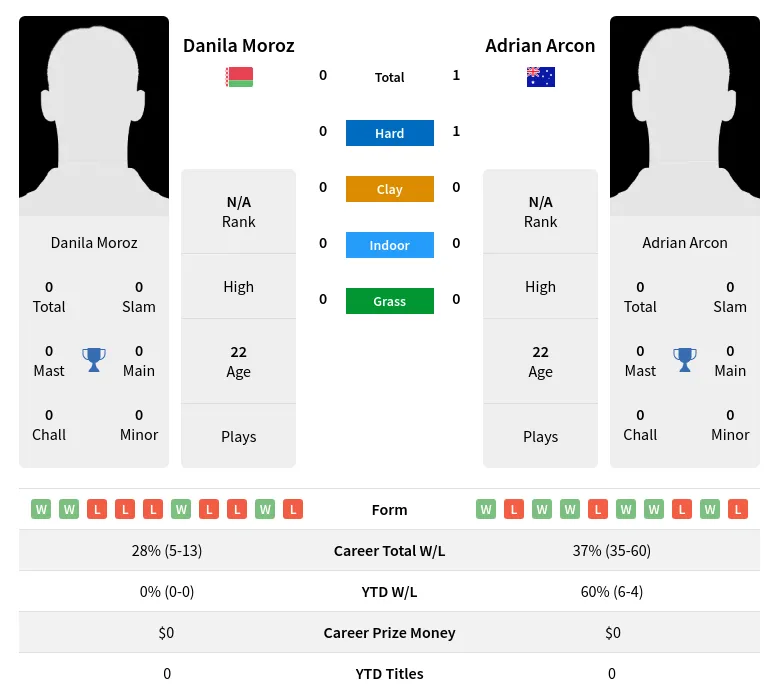 Arcon Moroz H2h Summary Stats 23rd April 2024