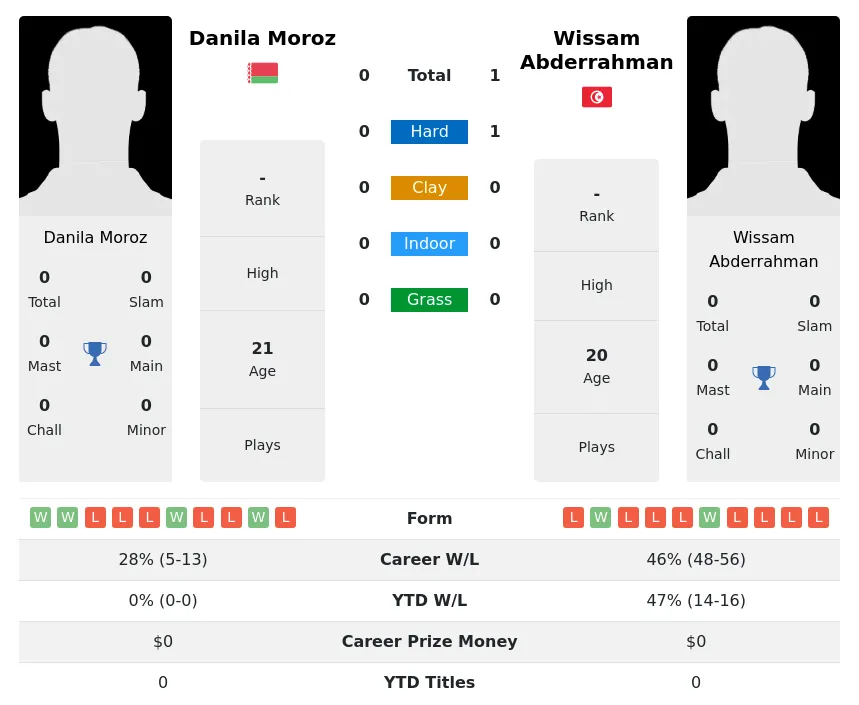 Moroz Abderrahman H2h Summary Stats 24th April 2024