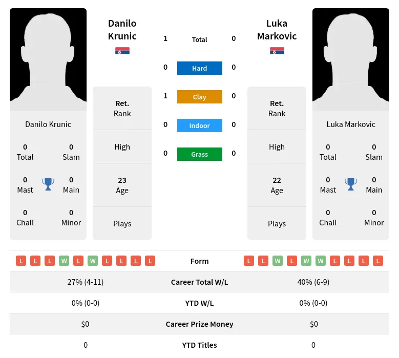 Krunic Markovic H2h Summary Stats 29th March 2024