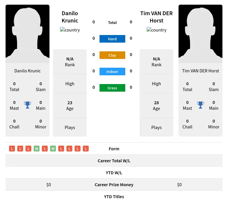 Krunic Horst H2h Summary Stats 18th April 2024