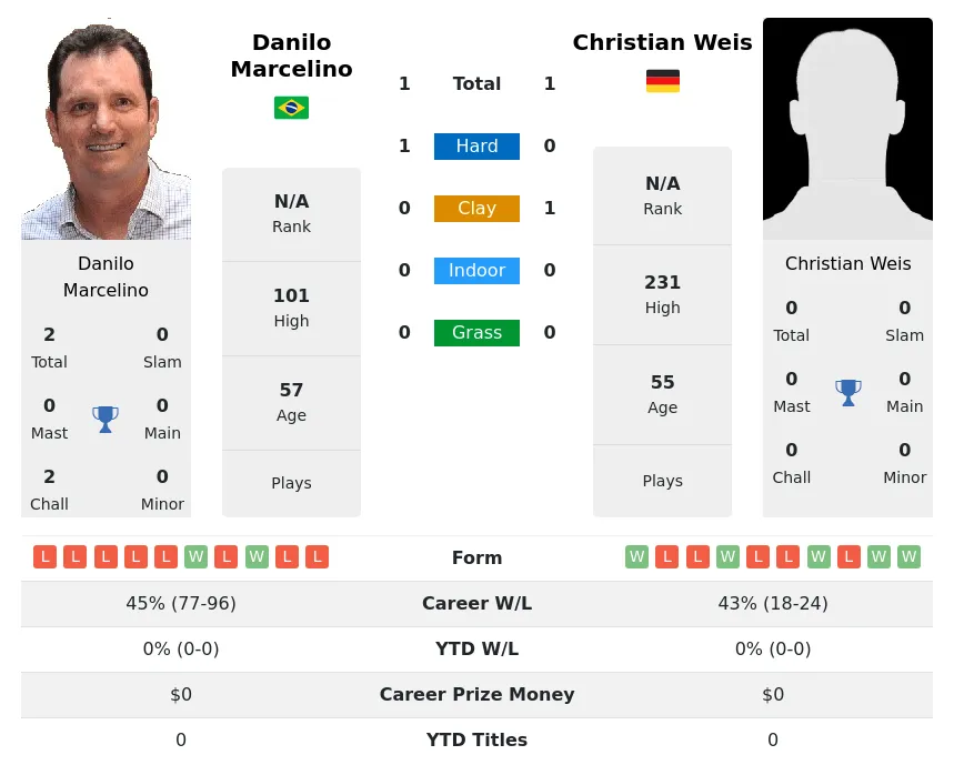 Marcelino Weis H2h Summary Stats 2nd July 2024
