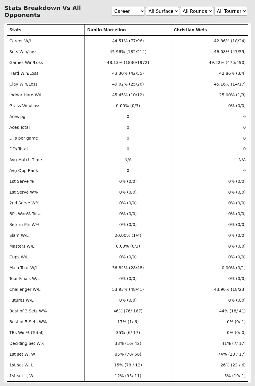 Danilo Marcelino Christian Weis Prediction Stats 