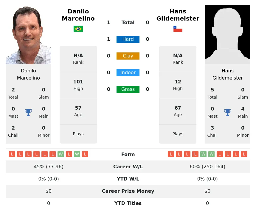 Marcelino Gildemeister H2h Summary Stats 2nd July 2024