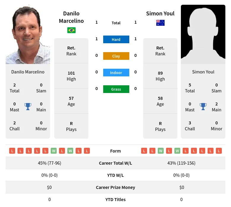 Youl Marcelino H2h Summary Stats 23rd April 2024