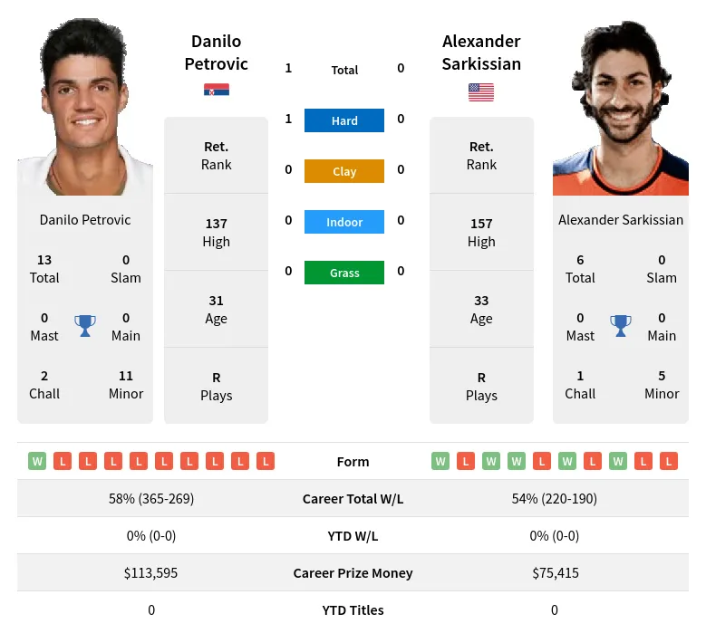 Sarkissian Petrovic H2h Summary Stats 23rd April 2024