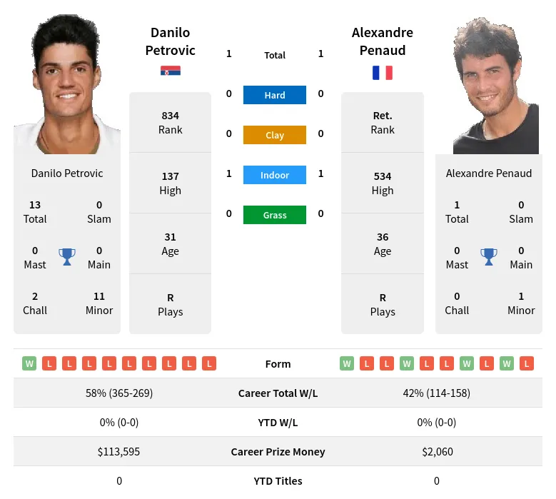 Penaud Petrovic H2h Summary Stats 19th April 2024