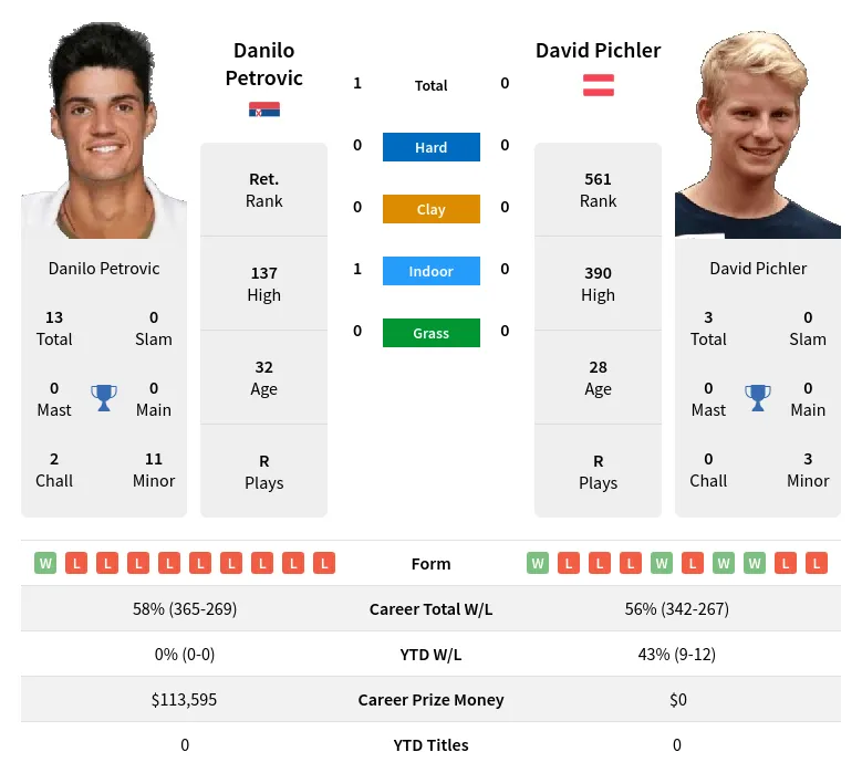 Petrovic Pichler H2h Summary Stats 20th April 2024