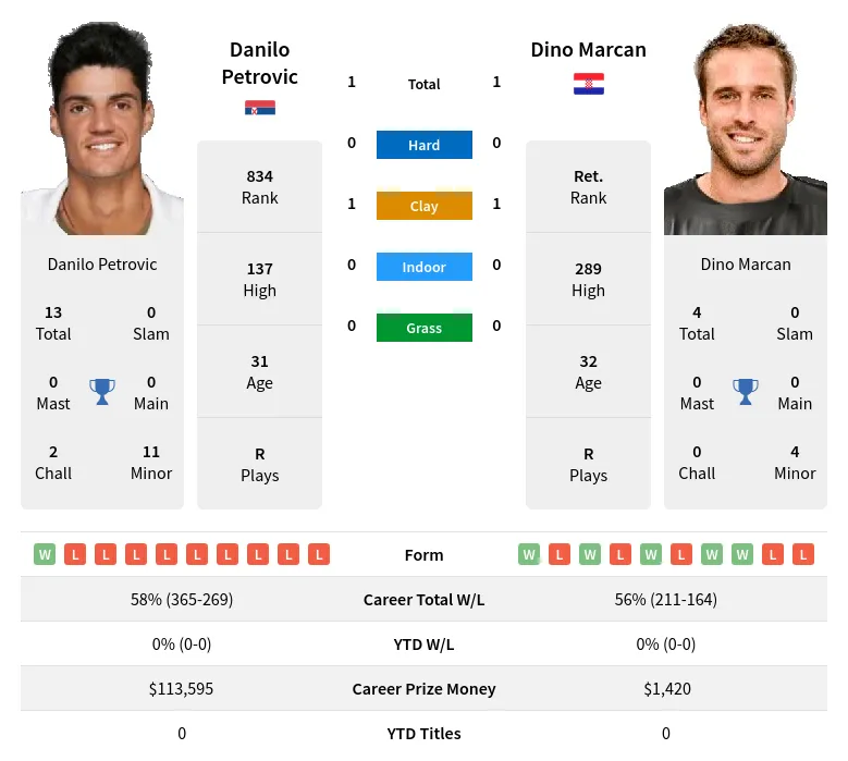 Petrovic Marcan H2h Summary Stats 20th April 2024