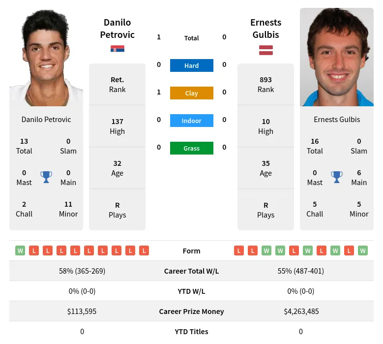 Gulbis Petrovic H2h Summary Stats 19th April 2024