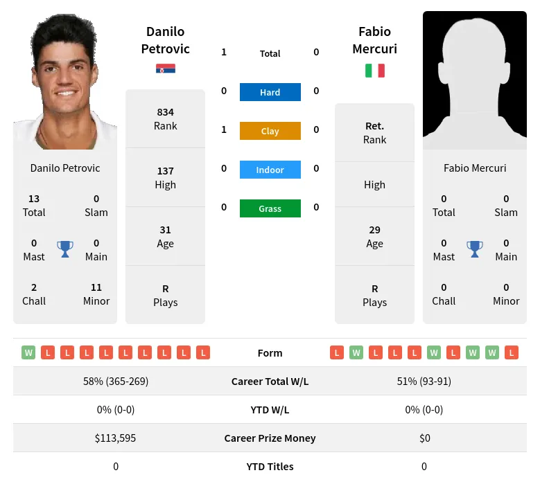 Petrovic Mercuri H2h Summary Stats 19th April 2024