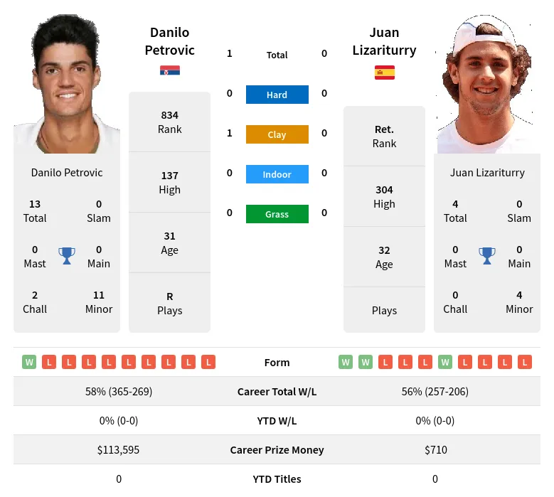 Petrovic Lizariturry H2h Summary Stats 24th April 2024