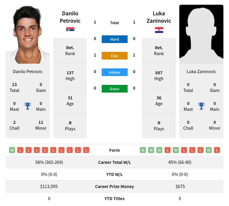 Zaninovic Petrovic H2h Summary Stats 19th April 2024