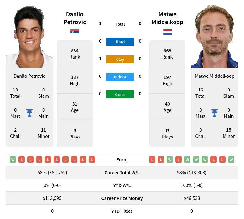 Petrovic Middelkoop H2h Summary Stats 2nd July 2024
