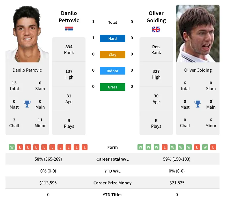 Petrovic Golding H2h Summary Stats 19th April 2024