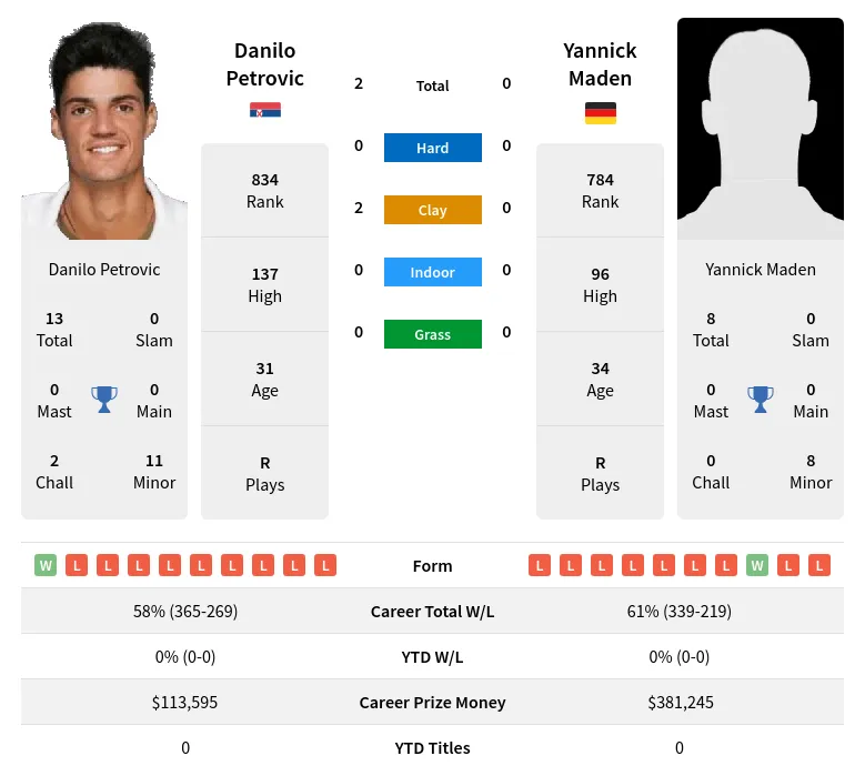 Petrovic Maden H2h Summary Stats 18th April 2024