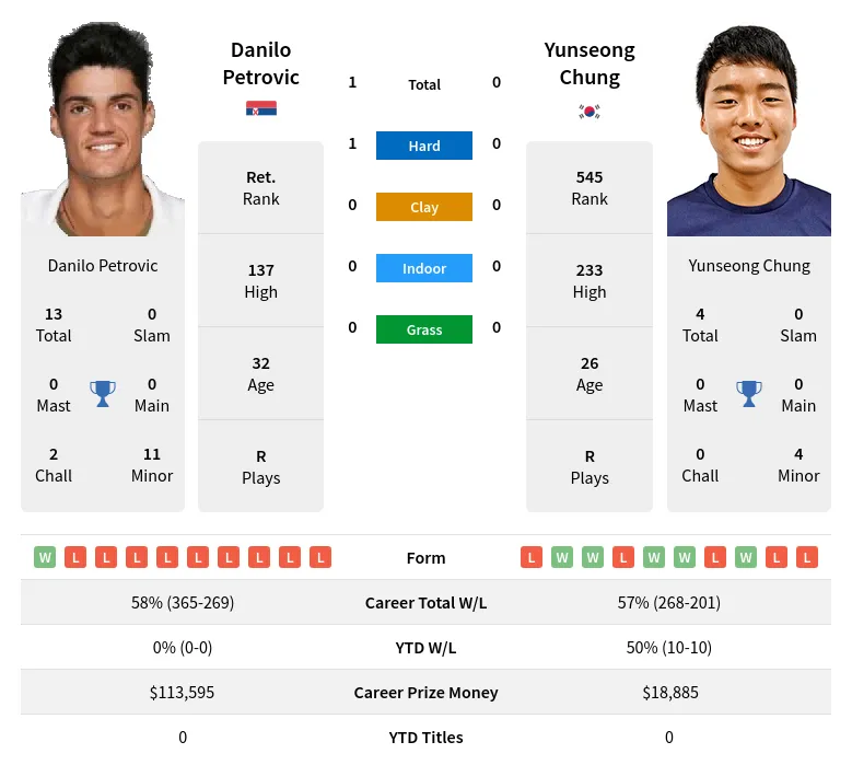 Petrovic Chung H2h Summary Stats 28th March 2024