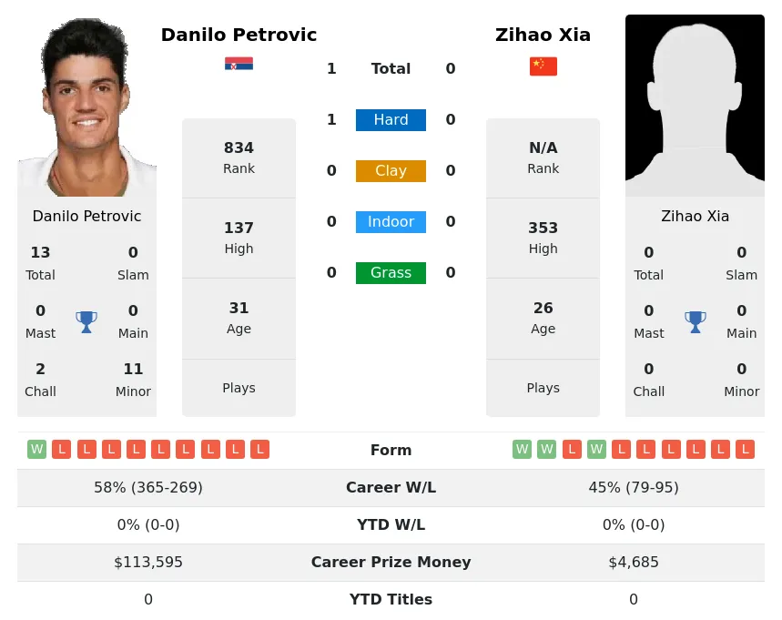 Petrovic Xia H2h Summary Stats 16th June 2024
