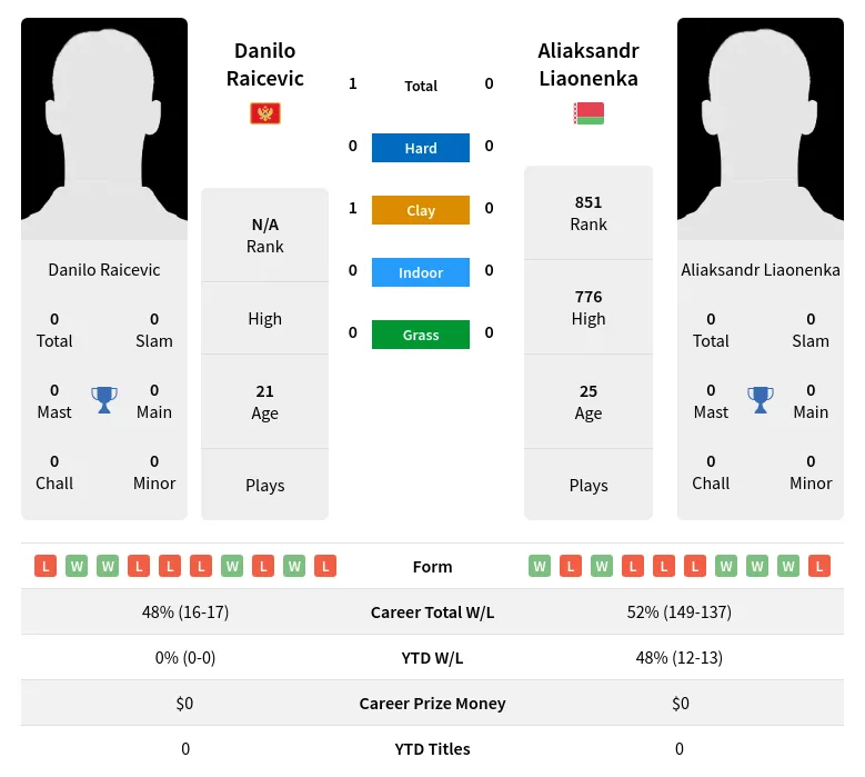 Raicevic Liaonenka H2h Summary Stats 19th April 2024