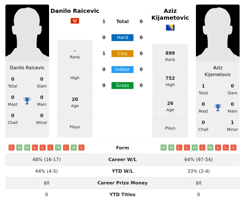 Raicevic Kijametovic H2h Summary Stats 23rd April 2024