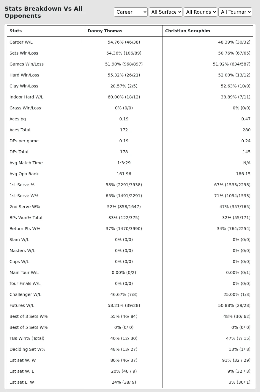 Christian Seraphim Danny Thomas Prediction Stats 