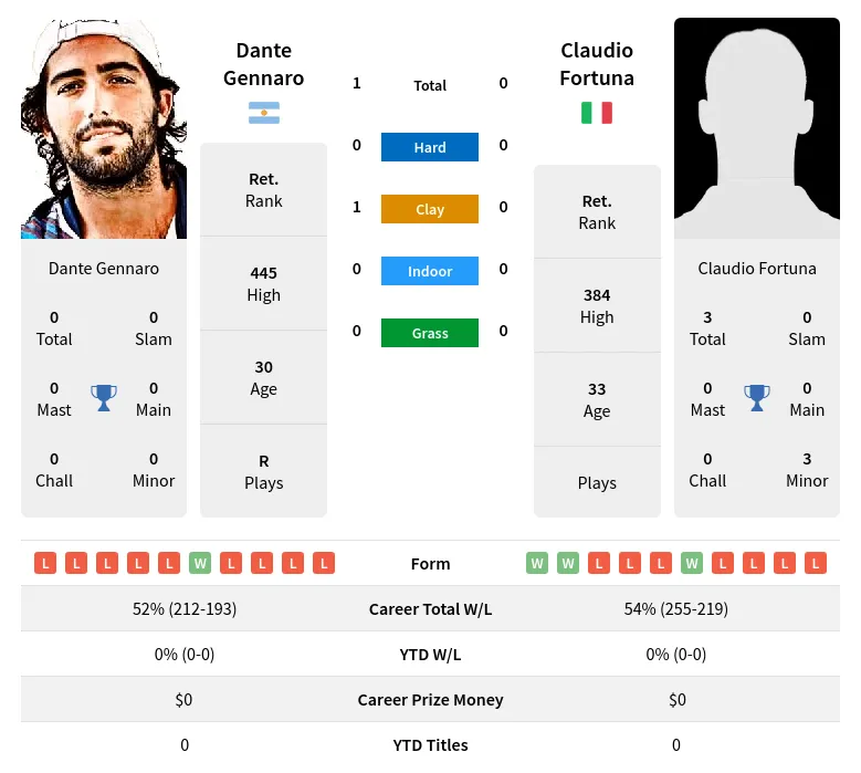 Gennaro Fortuna H2h Summary Stats 18th April 2024