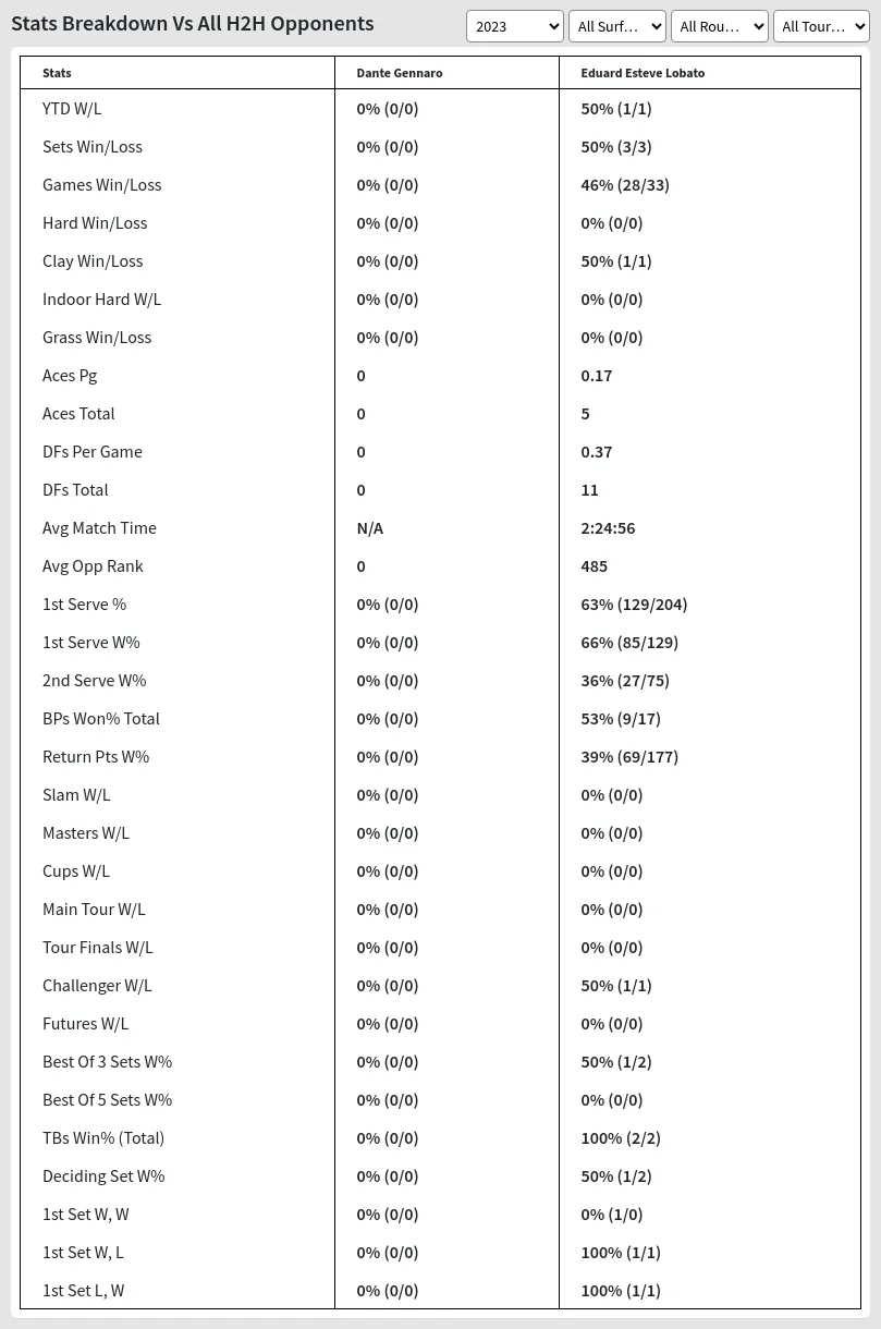 Eduard Esteve Lobato Dante Gennaro Prediction Stats 