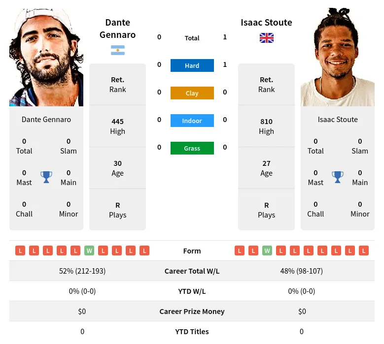 Stoute Gennaro H2h Summary Stats 28th June 2024