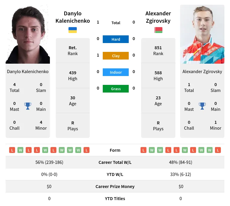 Kalenichenko Zgirovsky H2h Summary Stats 19th April 2024