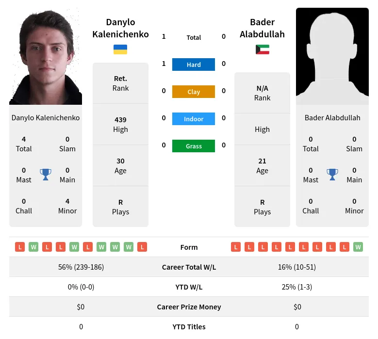 Kalenichenko Alabdullah H2h Summary Stats 19th April 2024