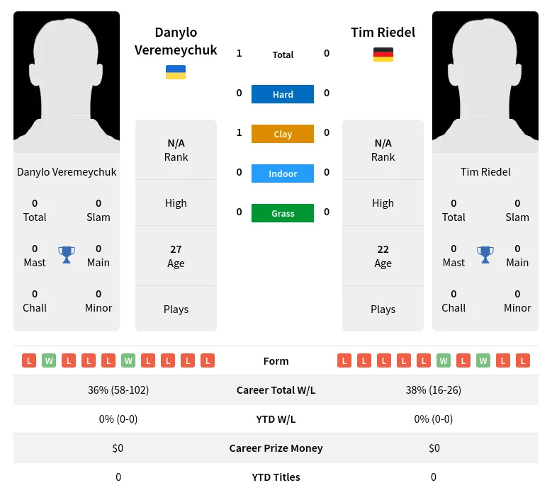 Veremeychuk Riedel H2h Summary Stats 19th April 2024