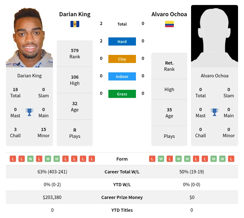 King Ochoa H2h Summary Stats 1st July 2024