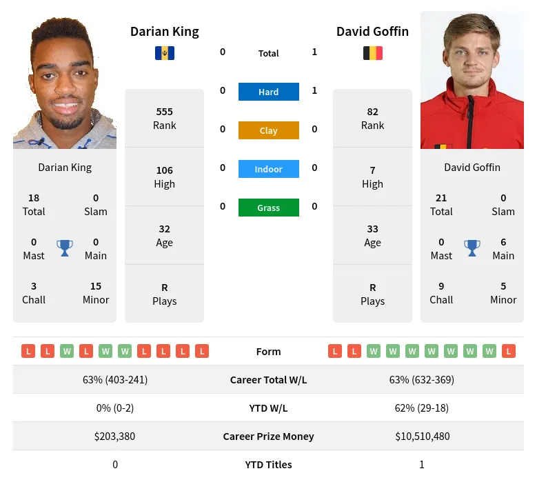 King Goffin H2h Summary Stats 19th April 2024