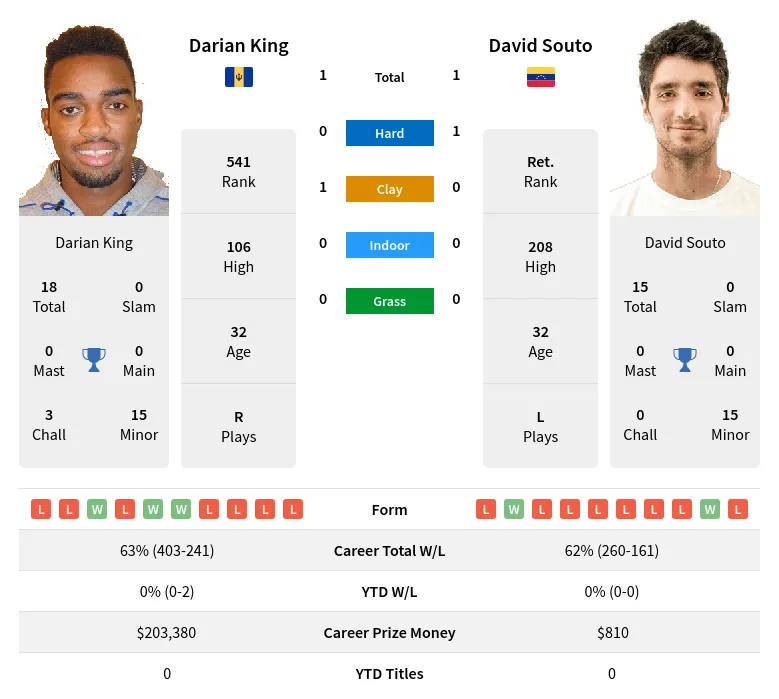 King Souto H2h Summary Stats 28th March 2024