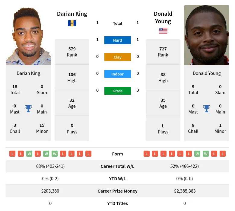 Young King H2h Summary Stats 19th April 2024