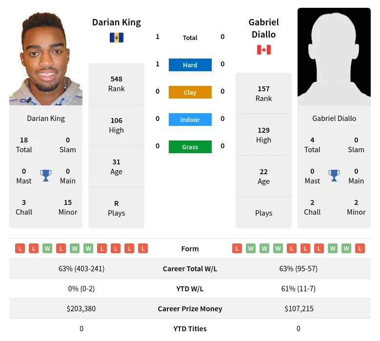 King Diallo H2h Summary Stats 19th April 2024