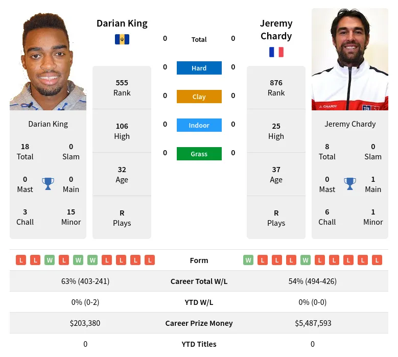 King Chardy H2h Summary Stats 17th June 2024