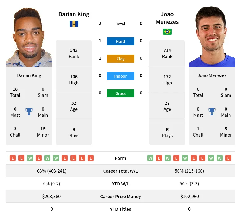 Menezes King H2h Summary Stats 29th March 2024